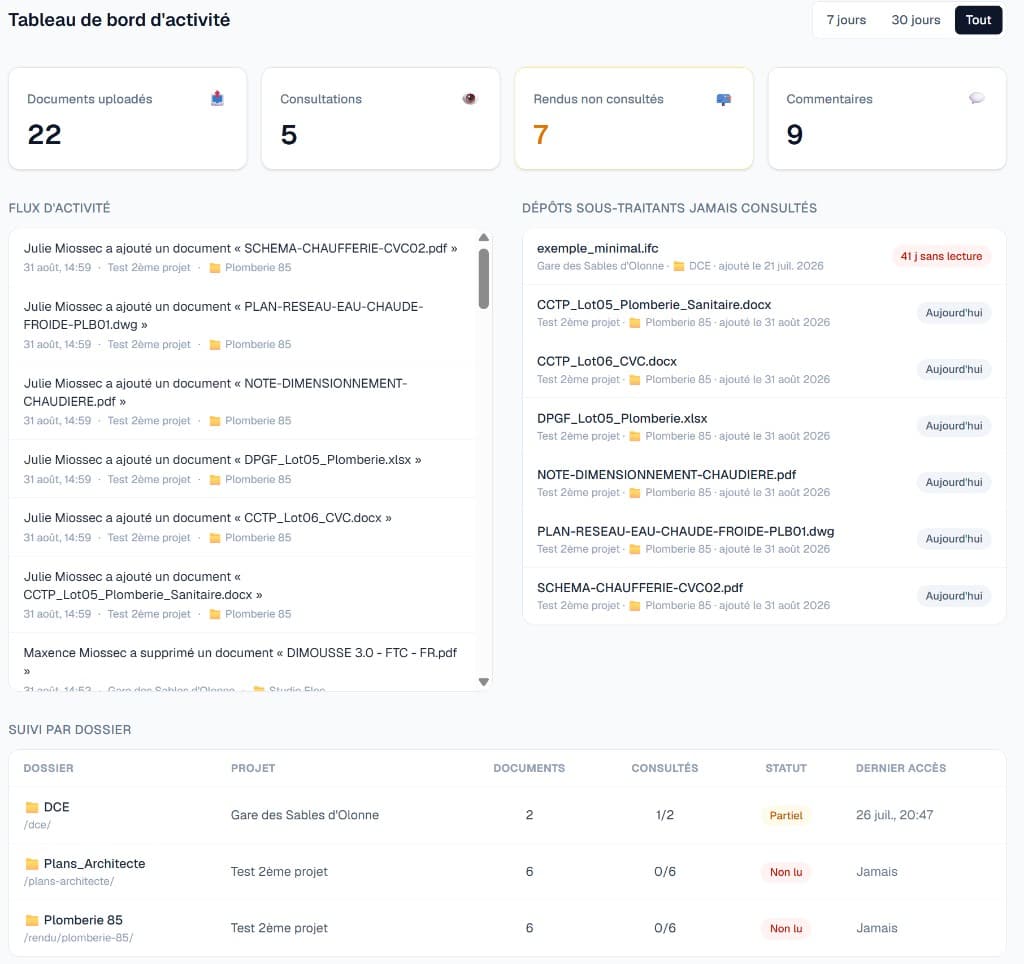 Tableau de bord d'activité multi-projets : flux, dépôts non consultés et suivi par dossier